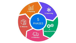 供應鏈管理（SCM）系統